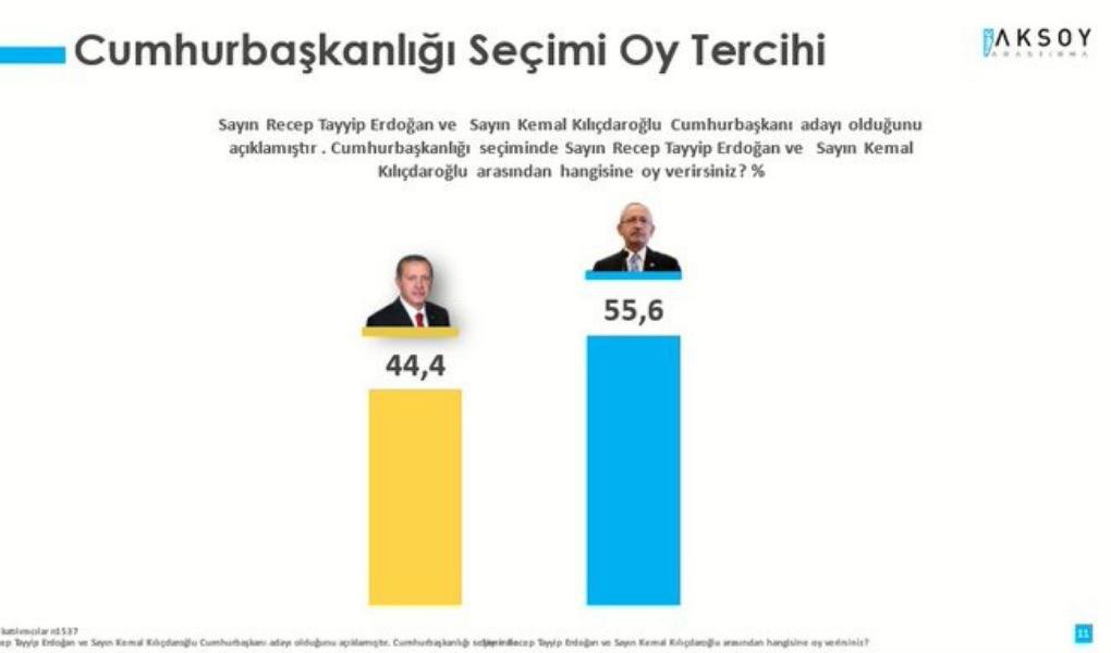 Aksoy Araştırma: Kılıçdaroğlu, Erdoğan’ı yüzde 11,2 farkla geçiyor