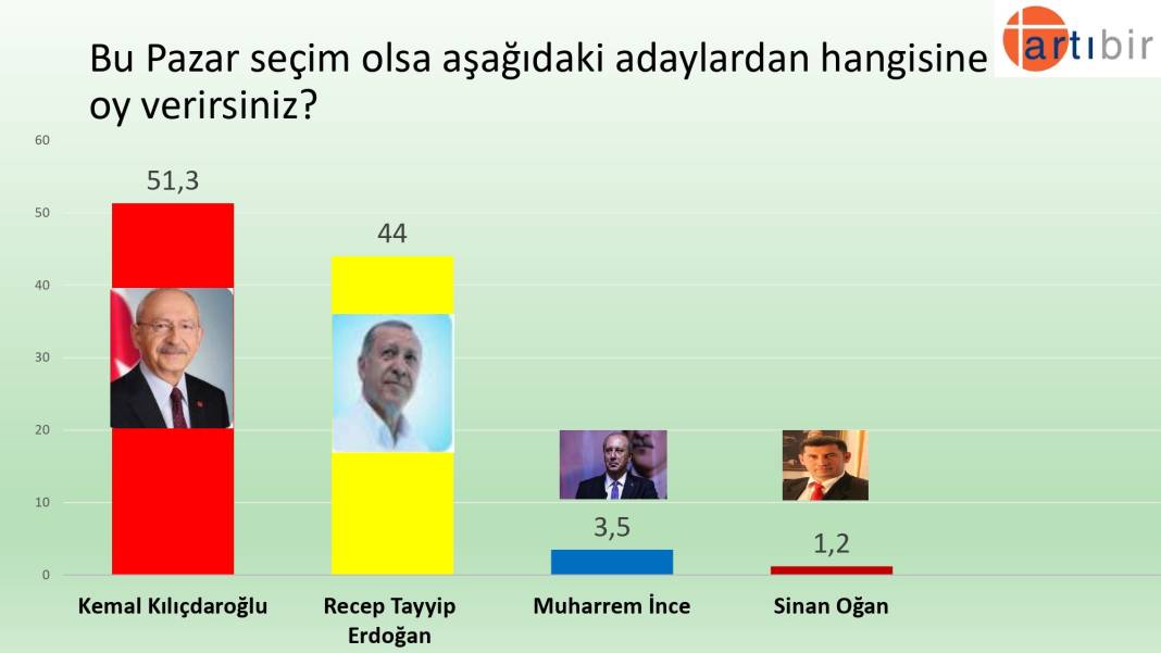 Artıbir Araştırma: Kılıçdaroğlı, İnce aday olsa da ilk turda alıyor