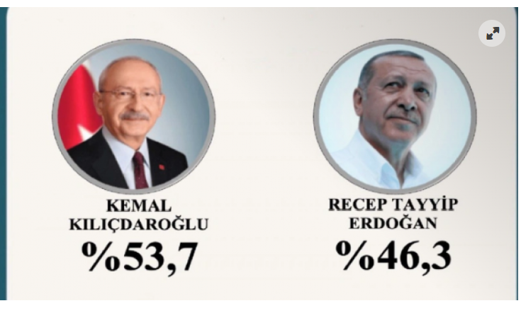 Son seçim anketi sonuçları: Kılıçdaroğlu, Erdoğan’ı geride bıraktı!