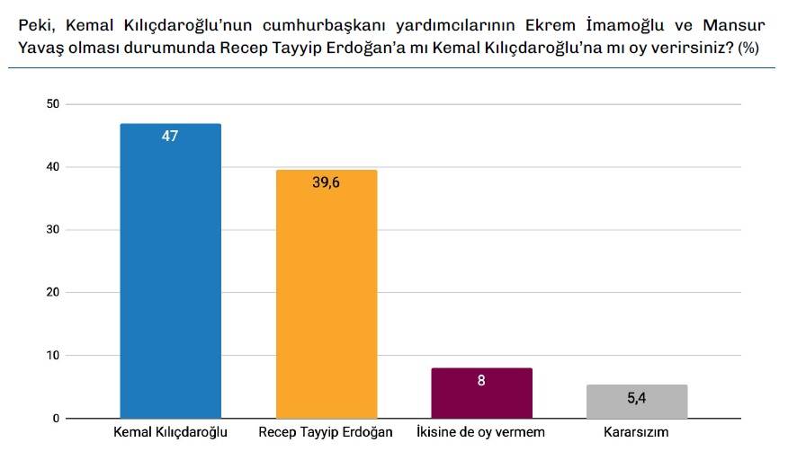 Türkiye Raporu anketi: Erdoğan ile Kılıçdaroğlu arasında 9 puan fark