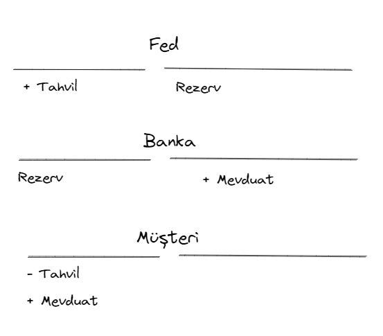 Fed mevduat yaratır