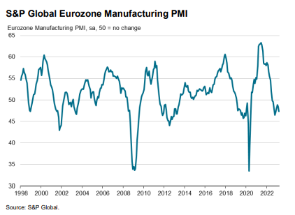 Euro Bölgesi PMI’ında düşüş derinleşti