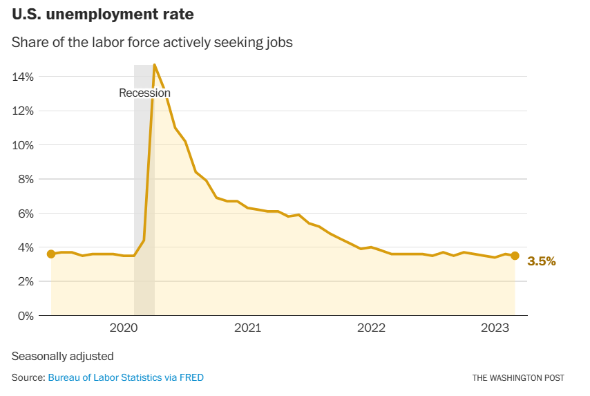 ABD ekonomisi gücünü yansıttı: İşgücü piyasası Mart ayında 236.000 yeni istihdam yarattı