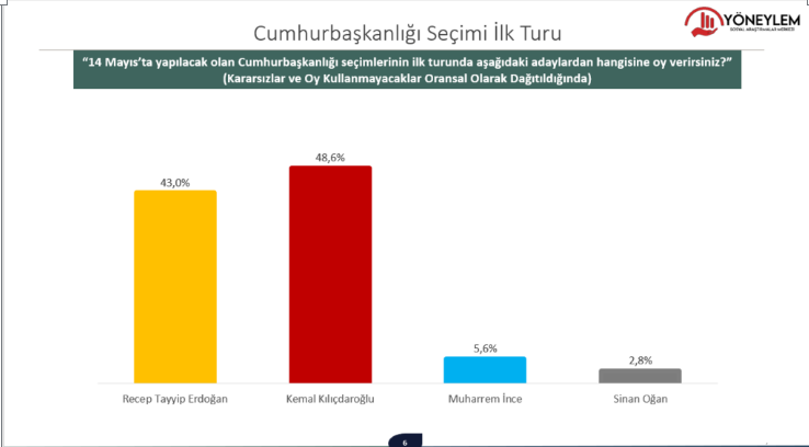 Yöneylem anketi: Seçim 2 puanla ikinci tura kalıyor