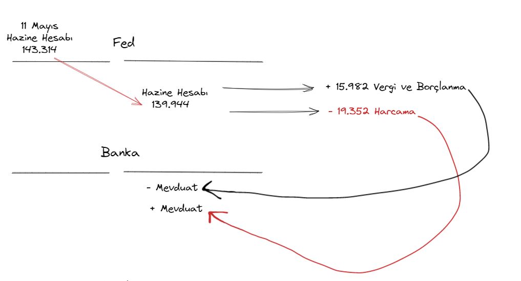 12 Mayıs Mevduatlar Hazine hesabı kaynaklar ve harcamalar