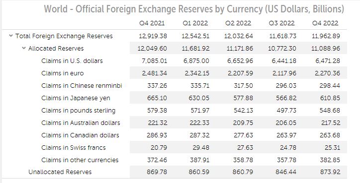 Merkez bankaları rezervlerinde Doların payı