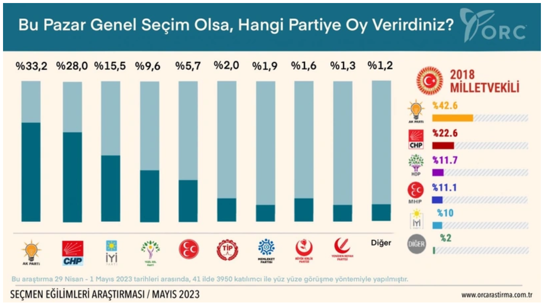Seçime 11 Gün Kala Son Seçim Anketi Yayımlandı: Erdoğan’a İki Kötü Haber Birden