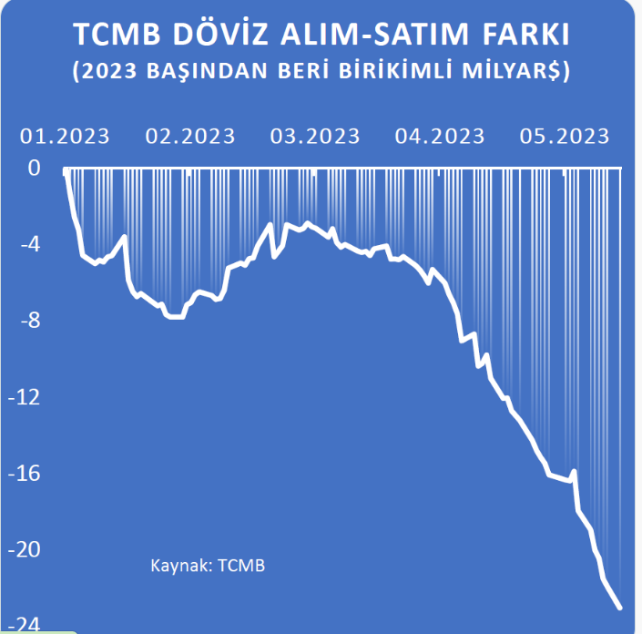 TCMB’den dövizdeki yükselişi önlemek için bir hamle daha