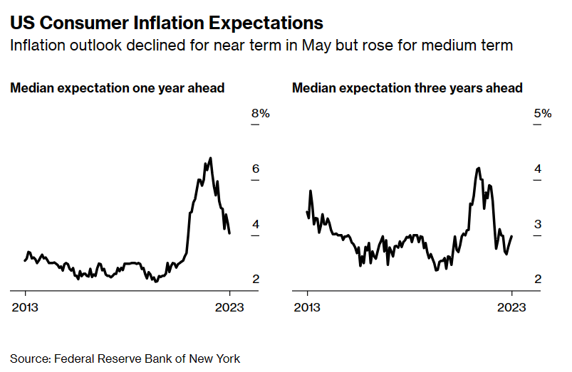 ABD’de gelecek 12 ay için enflasyon beklentisi Mayıs 2021’den bu yana görülen en düşük seviyeye indi-