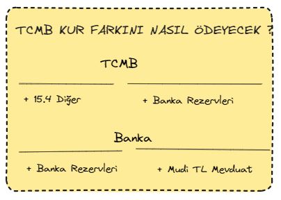 TCMB Kur Farkını Nasıl Ödeyecek