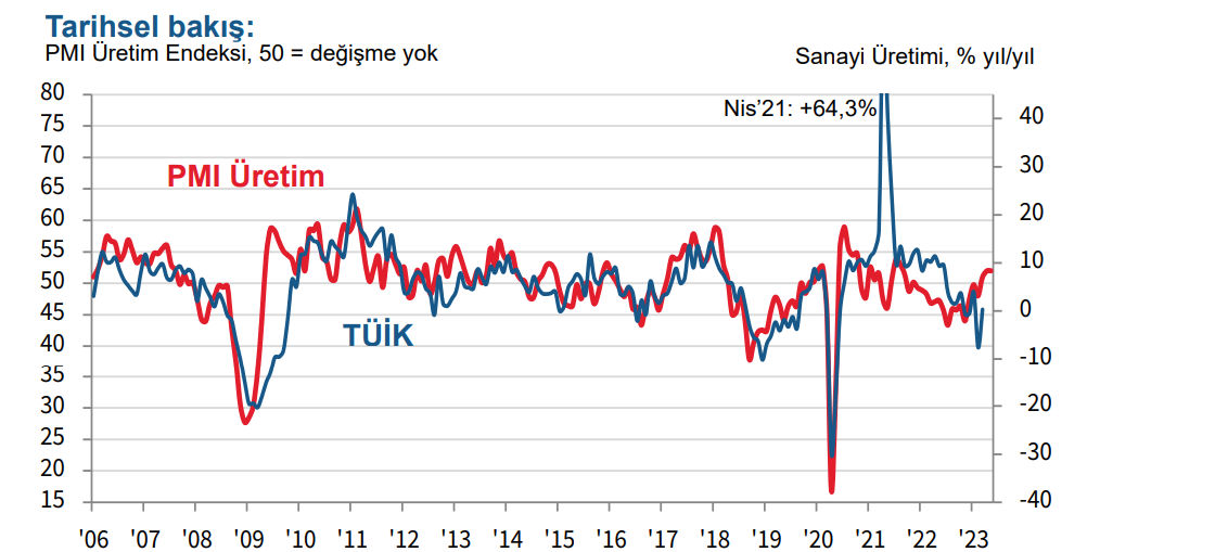 ISO – S&P Global Türkiye PMI  Mayıs’ta yatay