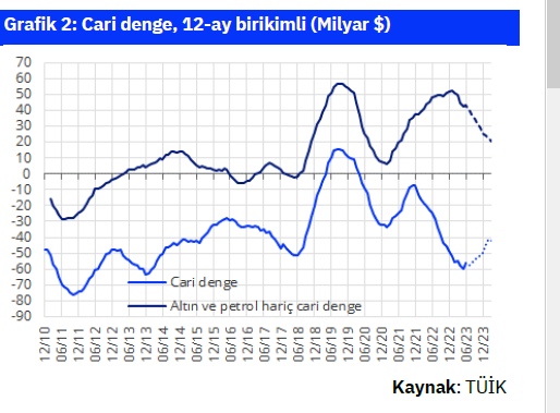 ANALİZ: Cari açık Temmuz’da yükselecek, akabinde düşüş trendi başlayabilir