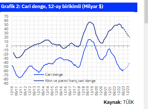 ANALİZ:  Cari açık Temmuz’da yükselecek, akabinde düşüş trendi başlayabilir