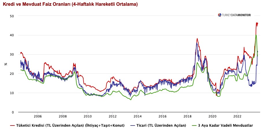 KKM genelgesi işe yaradı, TL mevduat faizi yüzde 40’a yükseldi