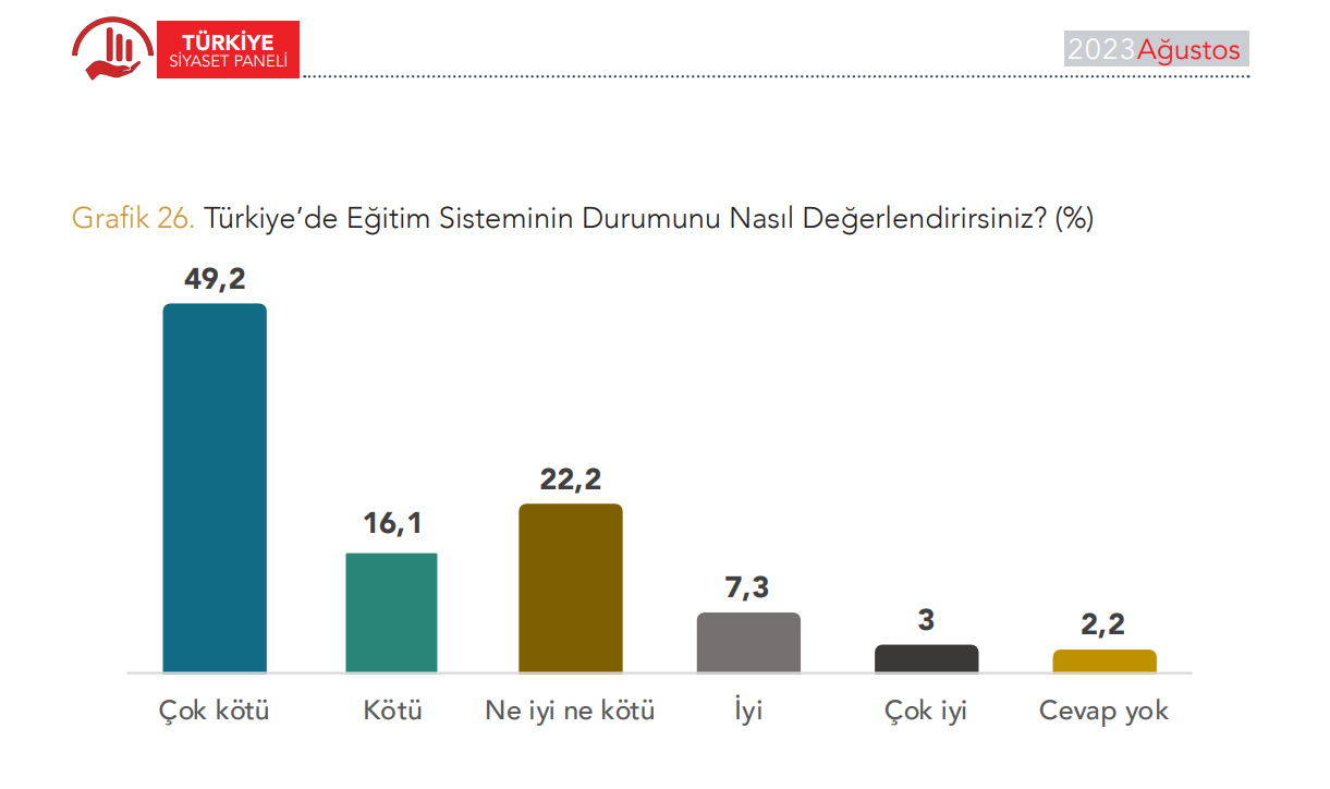 Halka soruldu: Eğitim sisteminden memnun musunuz? Cevabı merak ediyor musunuz?