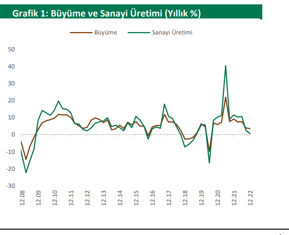 ANALİZ:  Sanayi üretiminde gevşeme sürebilir