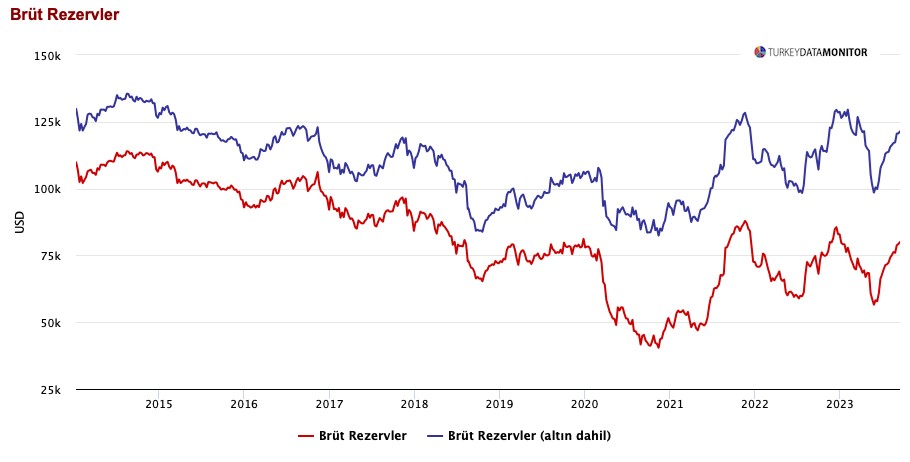 ANALİZ: TCMB rezervleri artıyor, önümüzdeki aylarda döviz kurunda yükselişlere izin verebilir