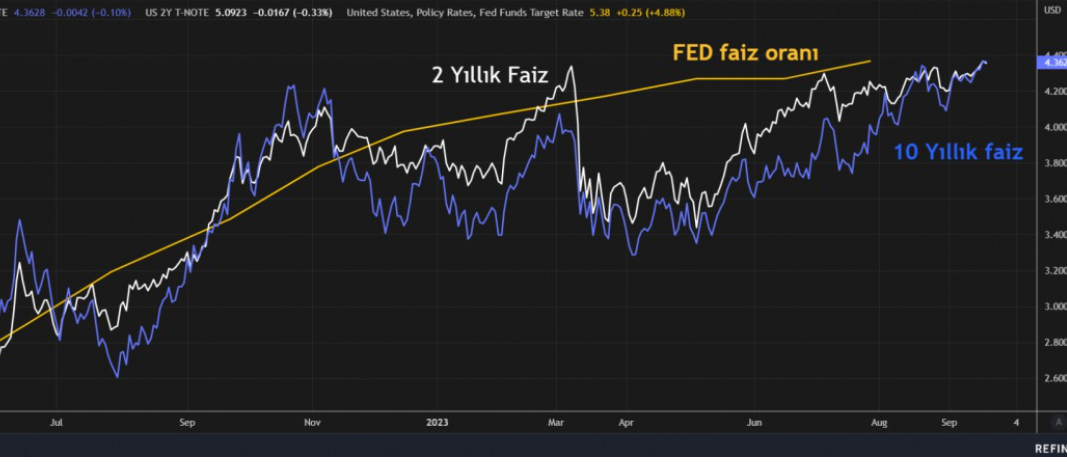 SABAH Raporu: ABD’de 10Y faiz 16 yılın zirvesinde. Powell’ın şahin tonunu koruması bekleniyor
