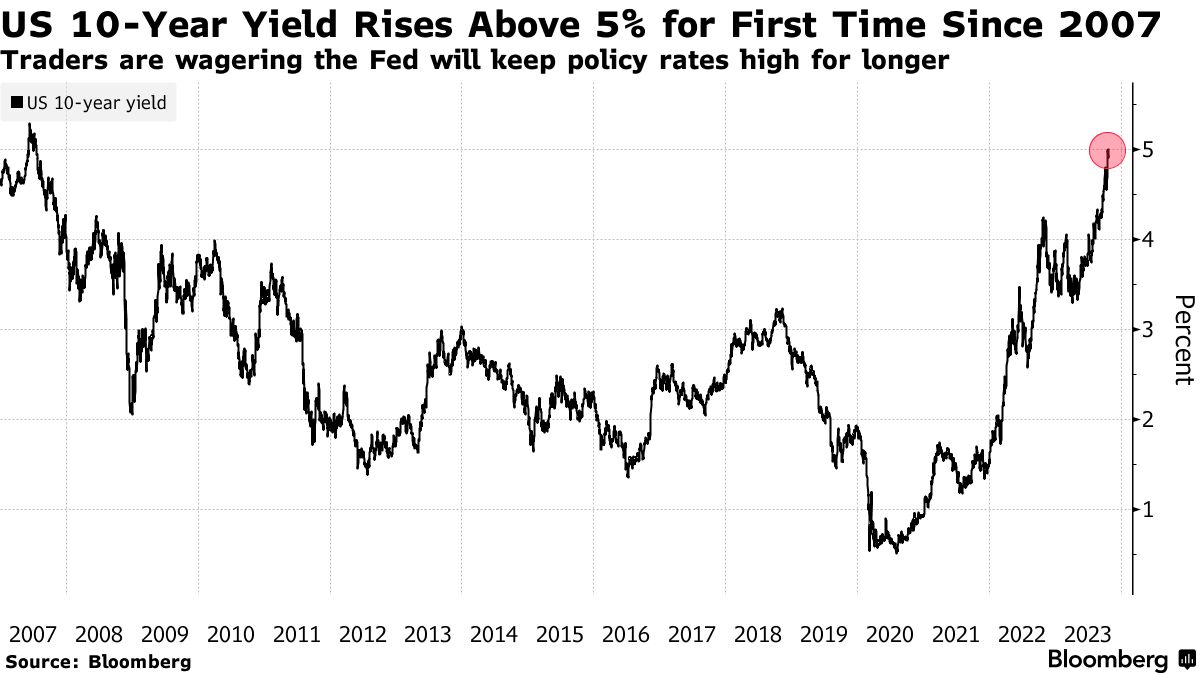 Korkulan oldu: ABD 10 yıllık tahvil getirisi, 2007’den bu yana ilk kez yüzde 5’in üzerine çıktı