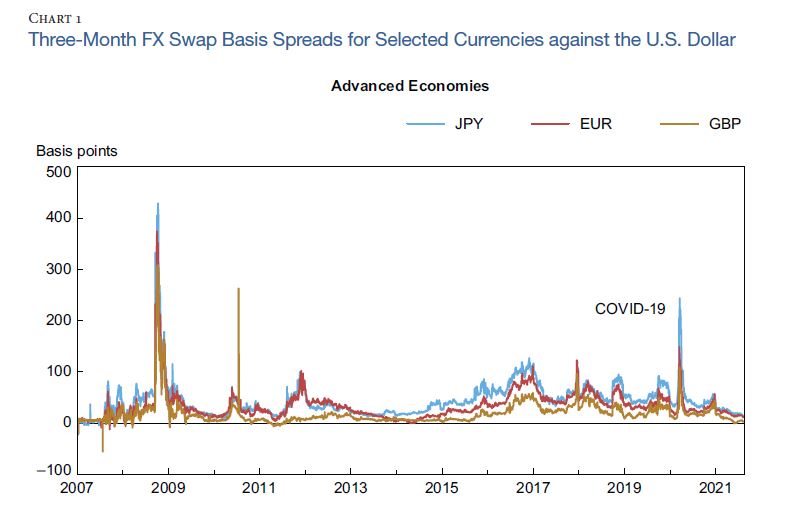 FX swap spread verileri