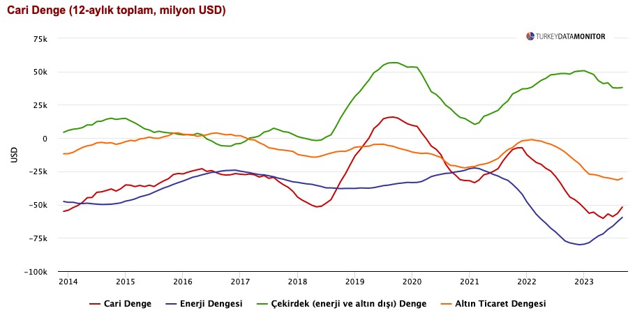 ANALİZ: Altın ithalatı azalıyor, enerji fiyatları düşüyor,  dış denge düzelebilir