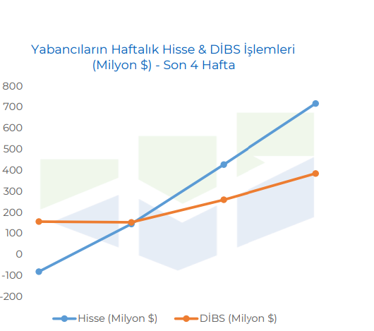 Yabancı hem tahvil, hem hisse aldı, yerleşikler döviz sattı