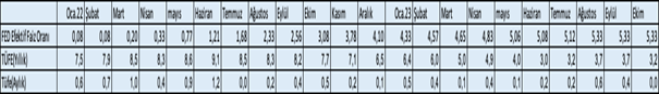 Kaynak: ST. LOUIS FED Fred Economic Data ve U.S. BUREAU OF LABOR STATISTICS