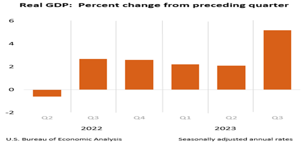 Kaynak: https://www.bea.gov/data/gdp/gross-domestic-product