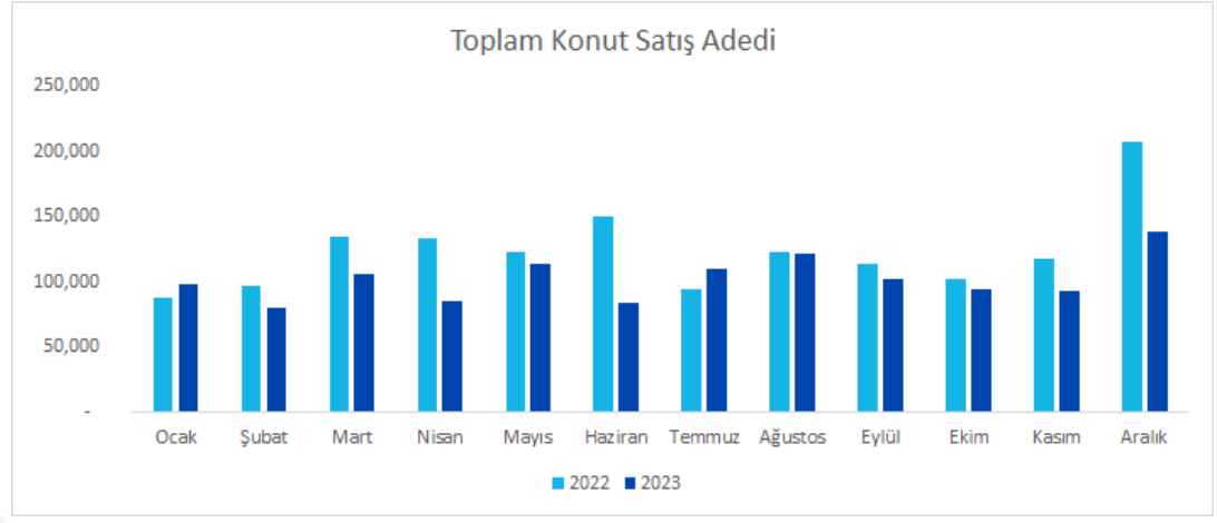 ANALİZ: Konut satışları niye düşüyor?
