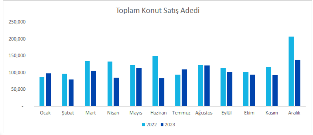 ANALİZ:  Konut satışları niye düşüyor? 