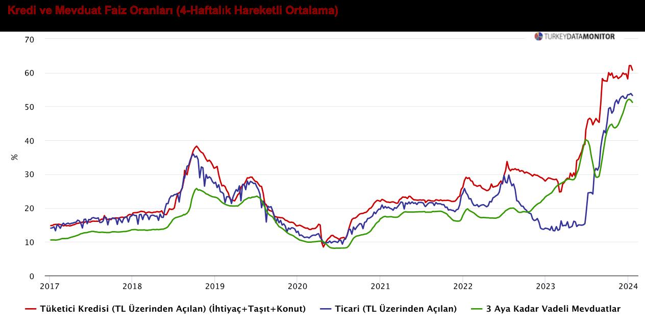 ANALİZ: Bankalar kredilerde frene bastı, faizler geriliyor