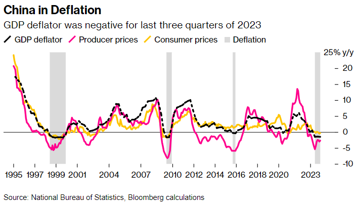 Çin ekonomisi deflasyon baskısı altında: Enflasyonda son 14 yılın en sert düşüşü