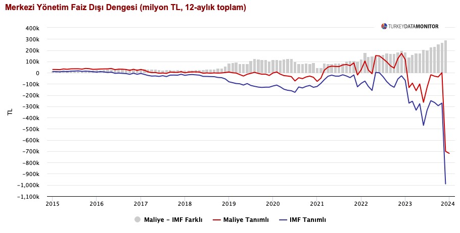 Akbank Araştırma:  Ocak bütçesinde açık arttı, ancak trendler olumlu