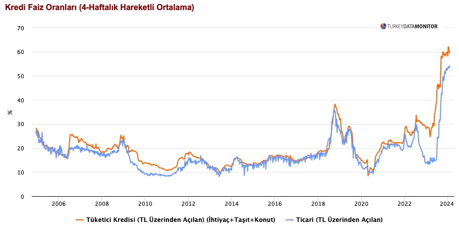 TL Mevduat Faizi Artmaya Devam Etti…