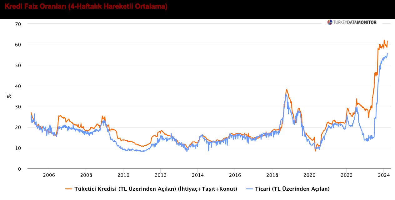 ANALİZ: Kredi ve mevduat faizlerinde 22 yıllık zirve kredi talebini kesemedi