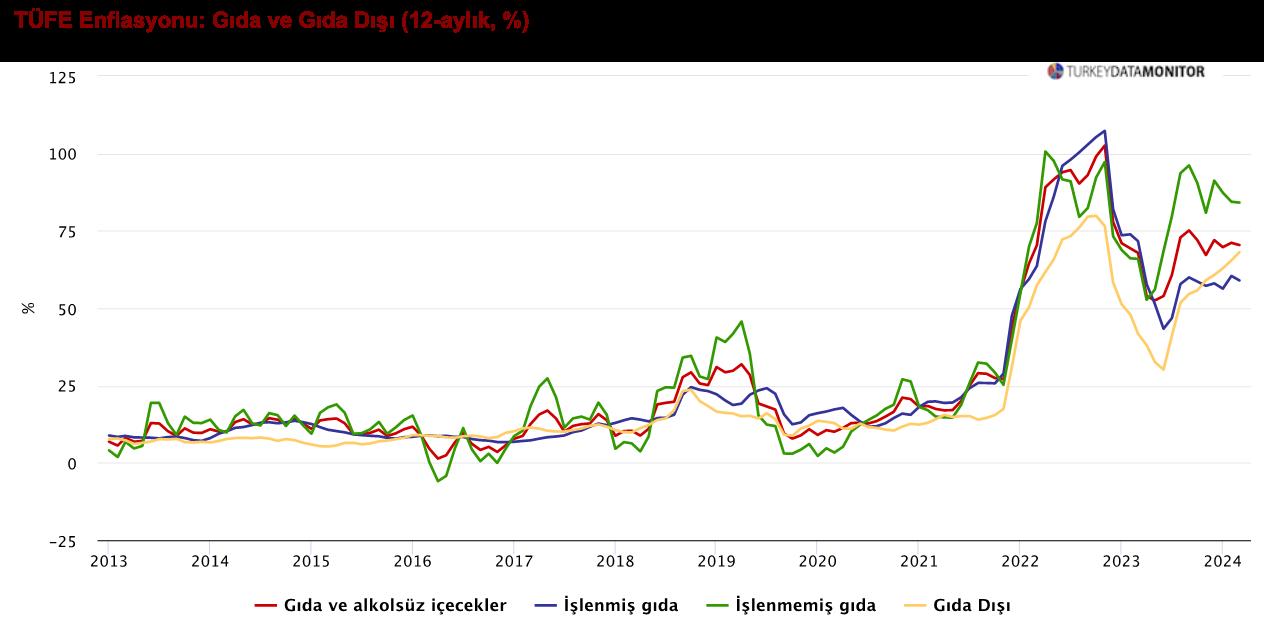 Enflasyon analizi: TCMB’nin ek faiz artışı yapması gerekebilir