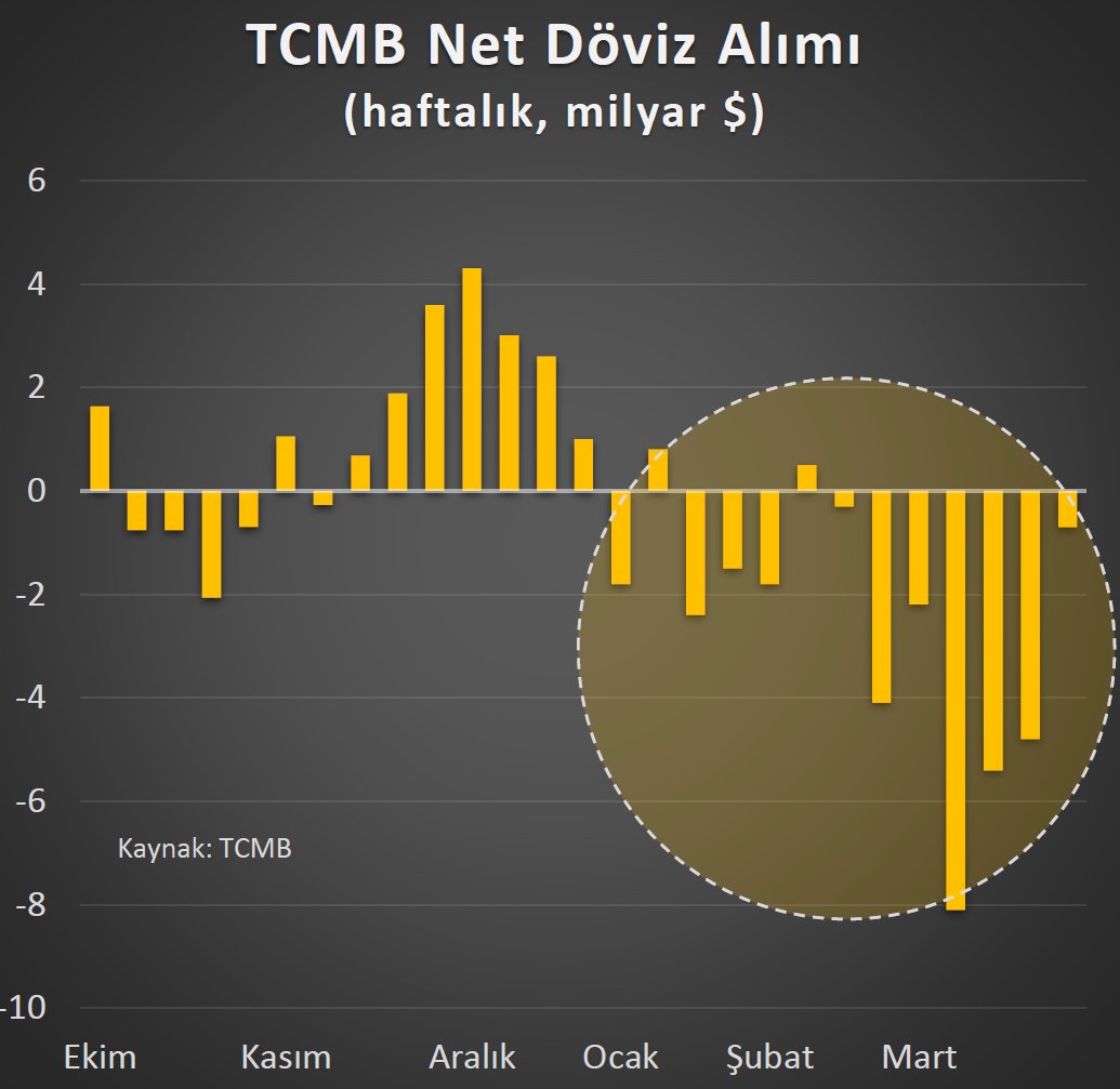 ANALİZ- Seçim öncesi veri:  TCMB rezervleri düşüyor,  şirketler TL’ye geçiyor