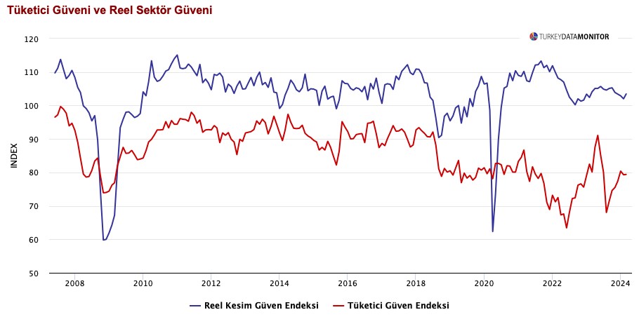 Seçim sonuçlarını yine TUIK Tüketici Güven Endeksi tahmin etti