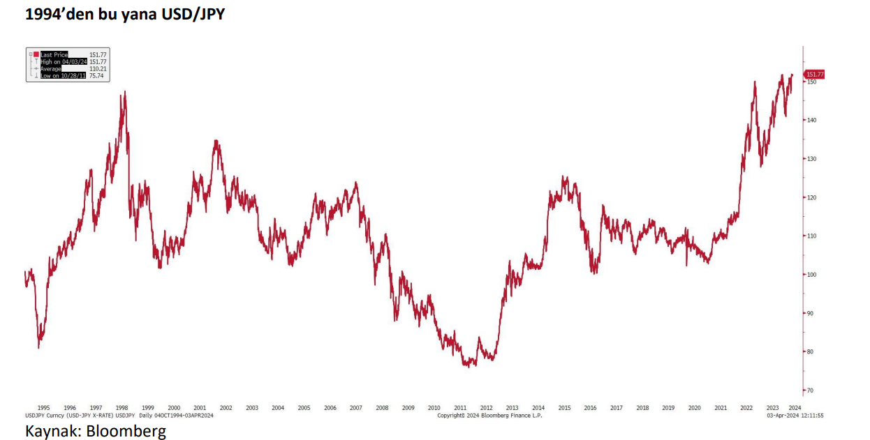 Yapı Kredi Yatırım:  Yuan ve yen