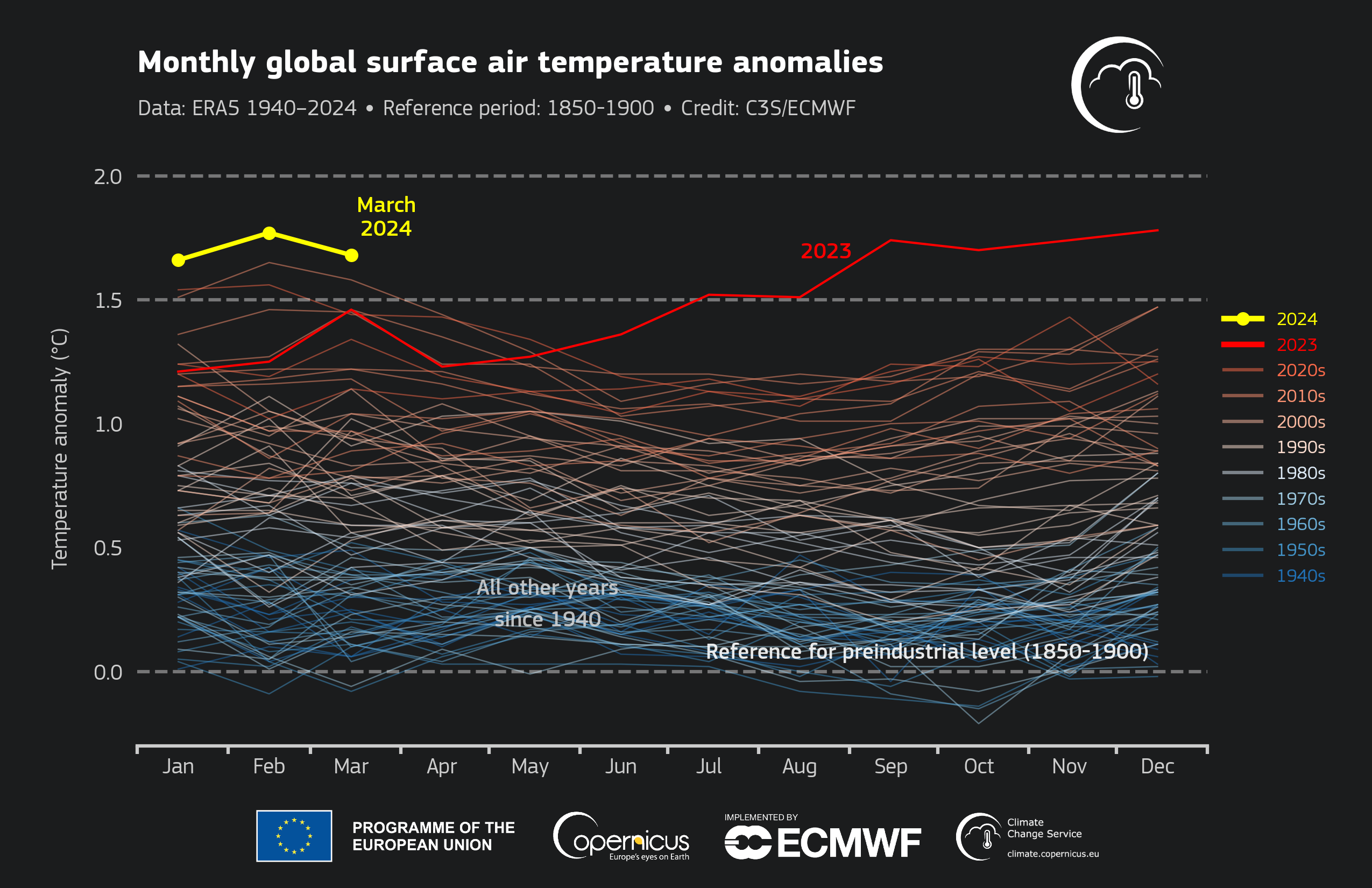 Dünya üst üste 10. ay rekor sıcaklıklara ulaştı