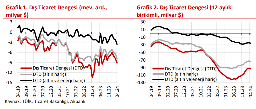 ANALİZ: Dış ticaret dengesi yine bozuluyor