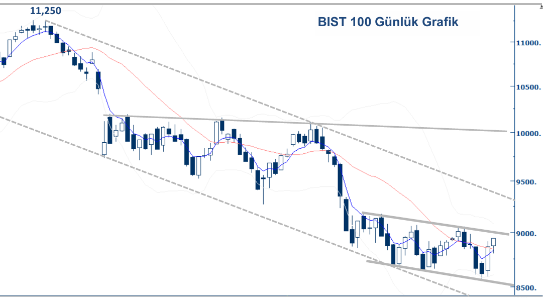 Aracı kurumlar cevapladı: Borsa’da yükseliş sürer mi?