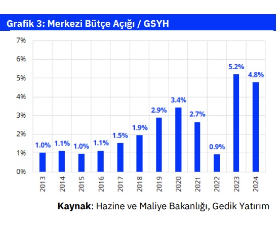 ANALİZ: Bütçe açığı/GSYH oranı %5’e yakın seyretmeye devam ediyor