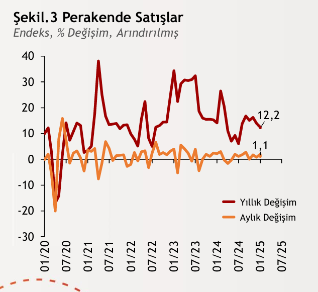 ANALİZ:  Şubat ayında ticaret faaliyeti iyice yavaşladı