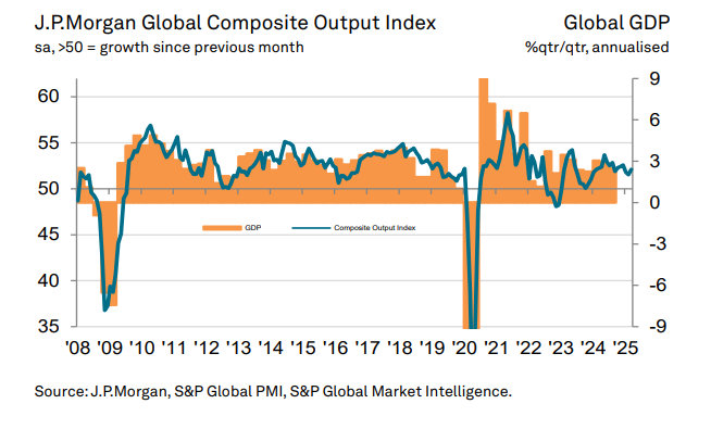 Mart global bileşik PMI hızlandı, ama girdi fiyatları da hızlanıyor