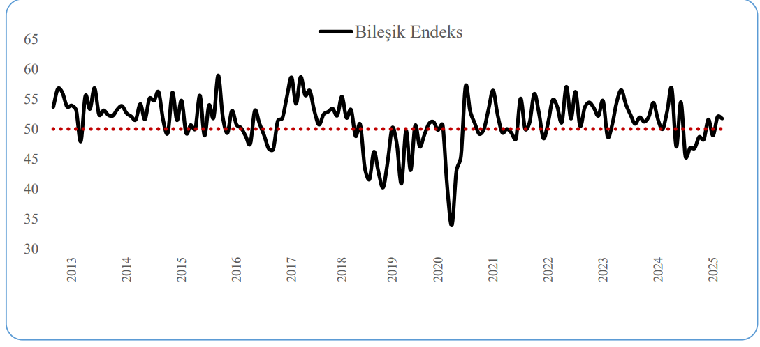 SAMEKS bileşik PMI: Sanayi daralma sınırında, toplam aktivite yavaşladı