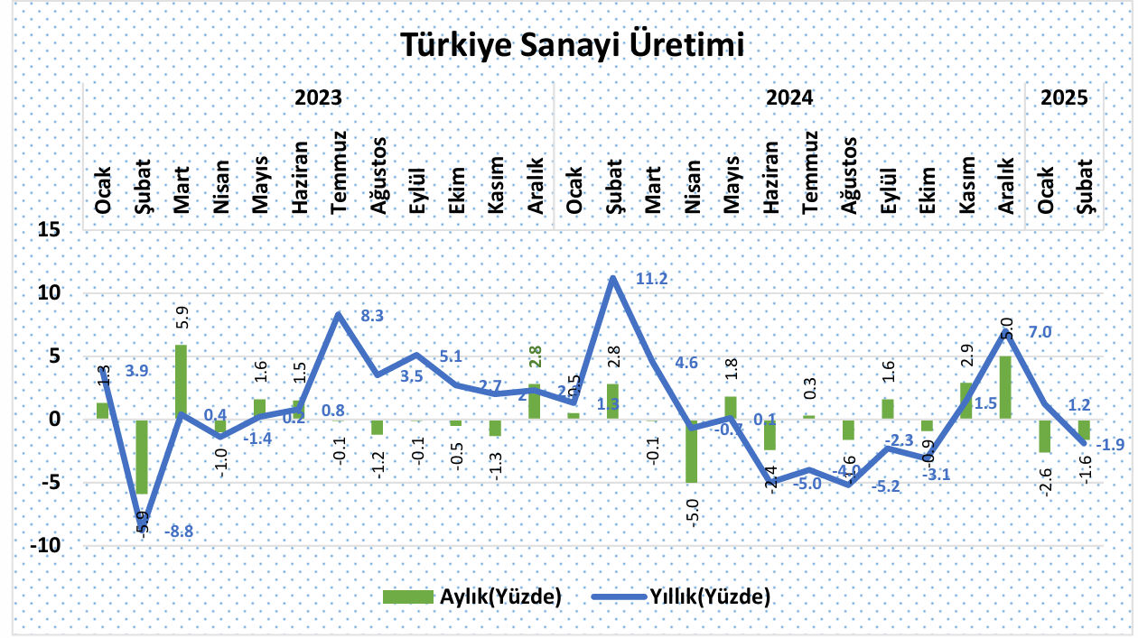 ANALİZ: Şubat sanayi üretiminde sert daralma