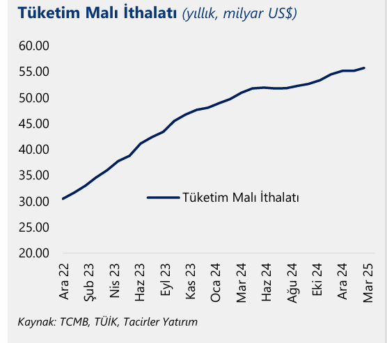 Nisan dış ticaret açığı: Güçlü TL tüketim malı ithalatını patlattı