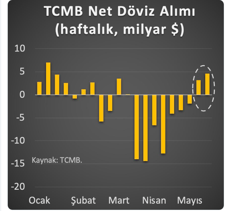 TCMB FX rezervleri artıyor, ama ne kadar artıyor?