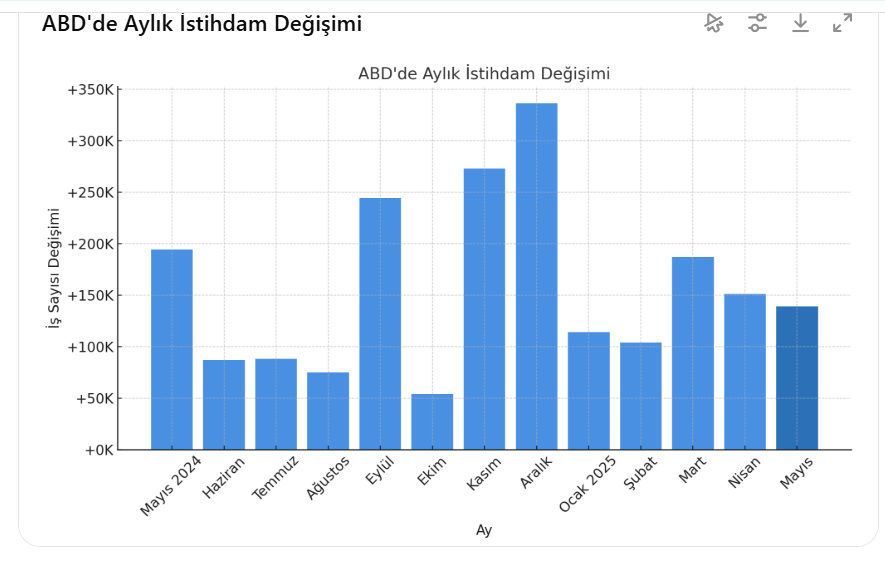 ABD’de Tarife Belirsizliği İşe Alımları Yavaşlattı